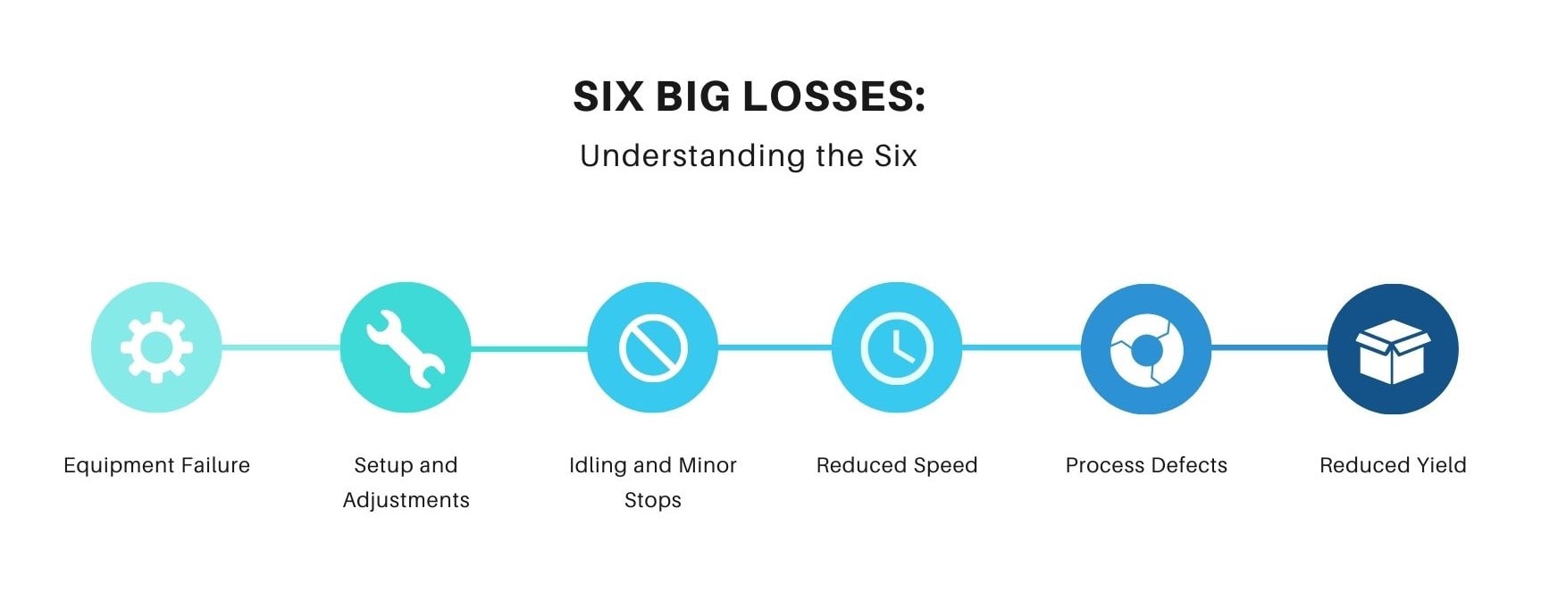 Six Big Losses: Understanding the Six
